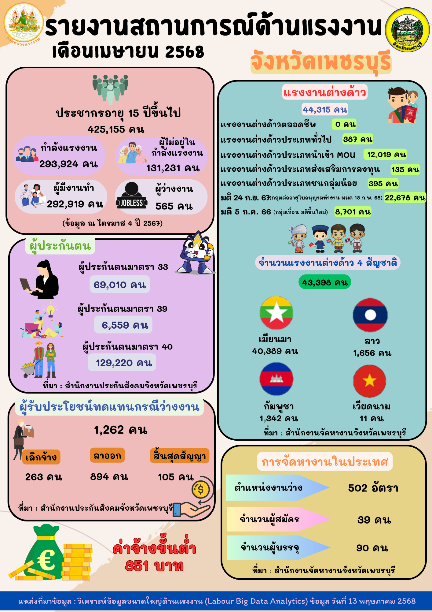 รายงานสถานการณ์แรงงานจังหวัดเพชรบุรี ประจำเดือนเมษายน 2568