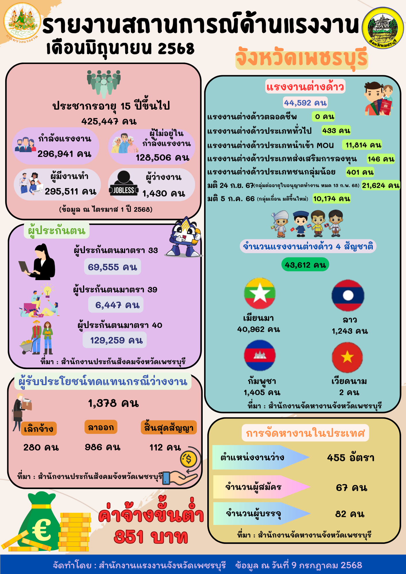 รายงานสถานการณ์แรงงานจังหวัดเพชรบุรี ประจำเดือนมิถุนายน 2568